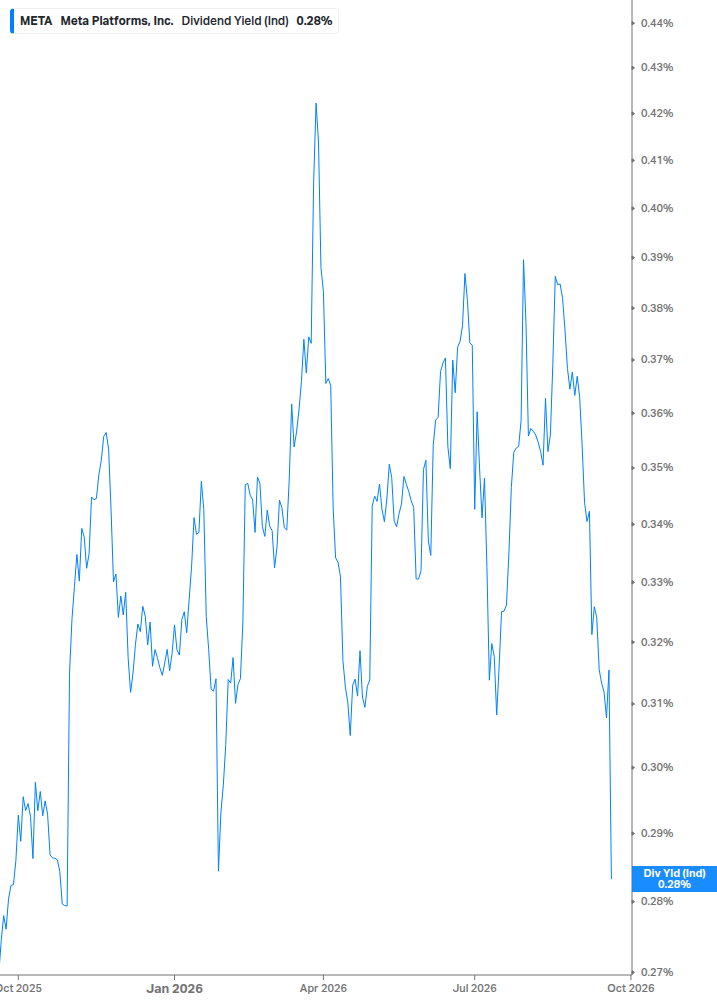 Dividend Yield Chart