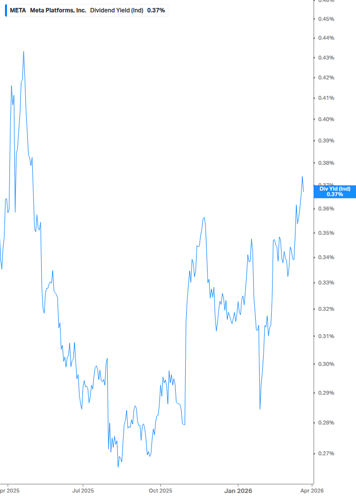 Dividend Yield Chart