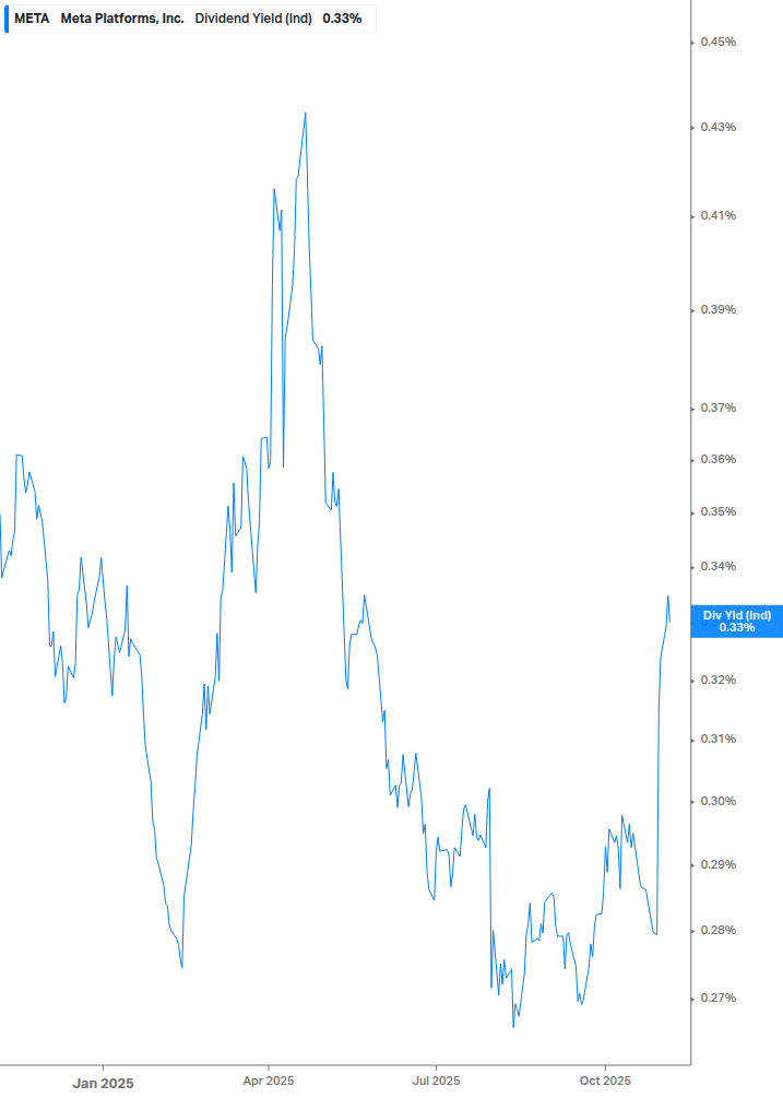 Dividend Yield Chart
