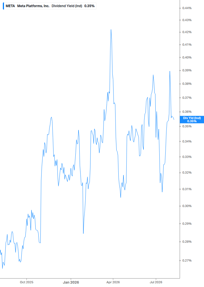 Dividend Yield Chart