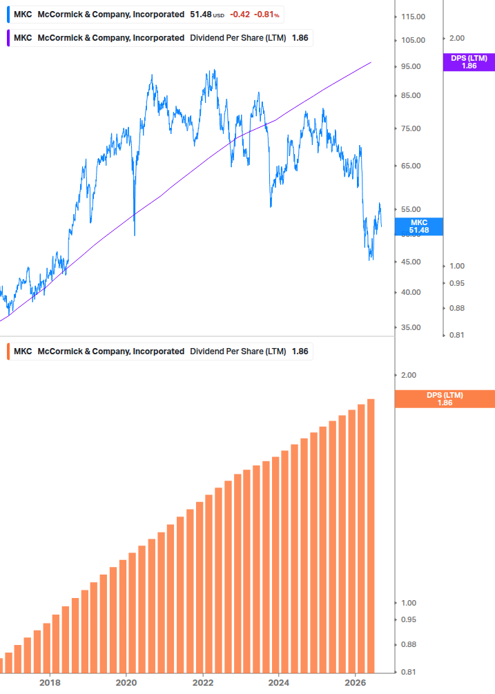 Dividend Growth Chart