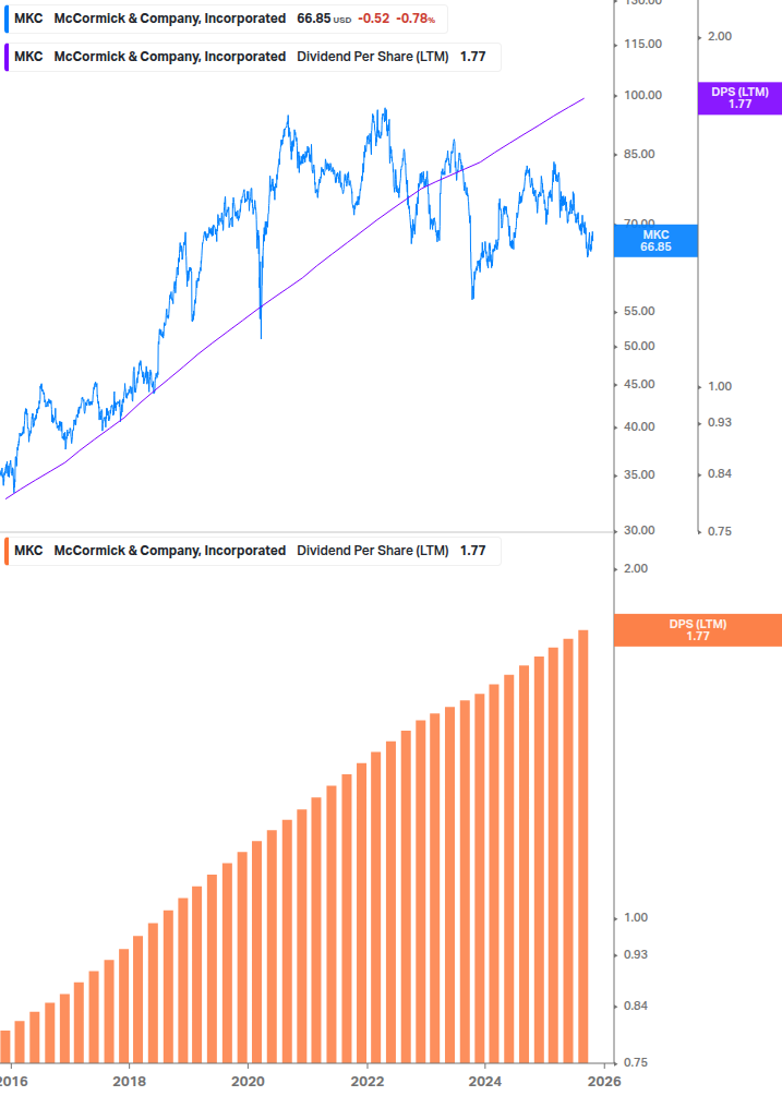 Dividend Growth Chart