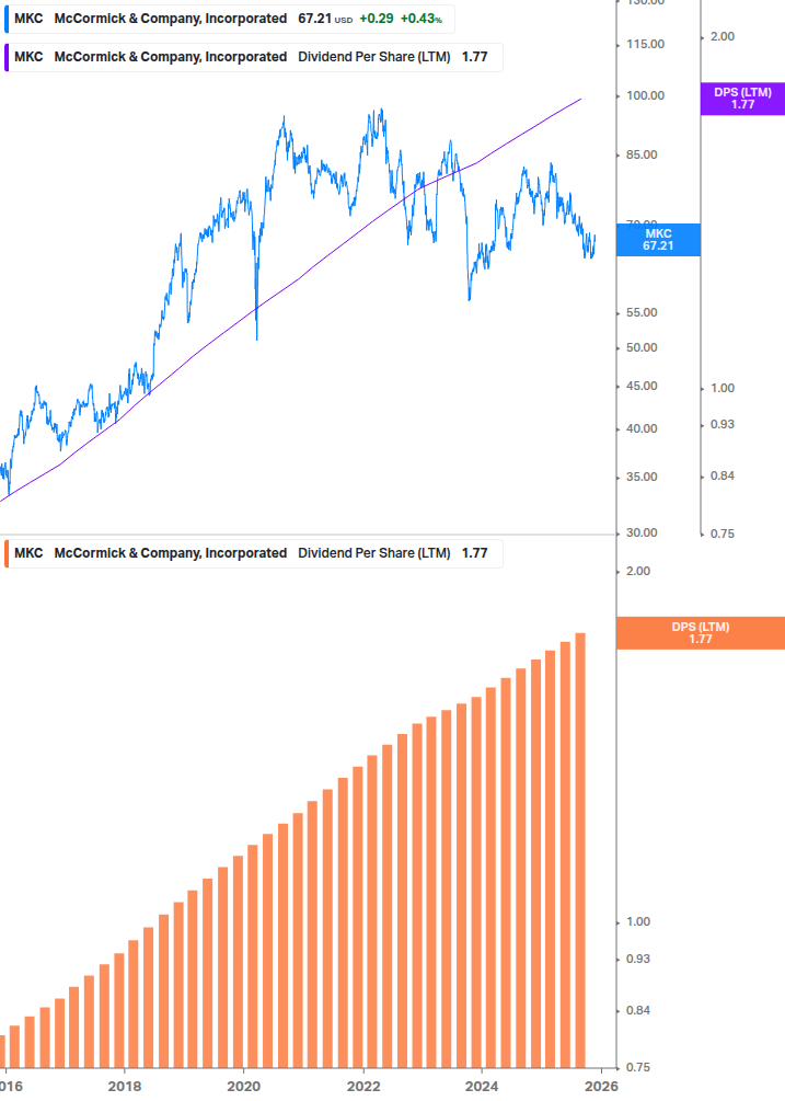 Dividend Growth Chart
