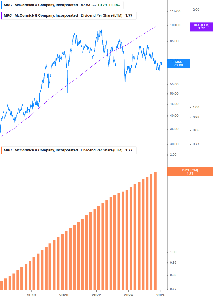 Dividend Growth Chart