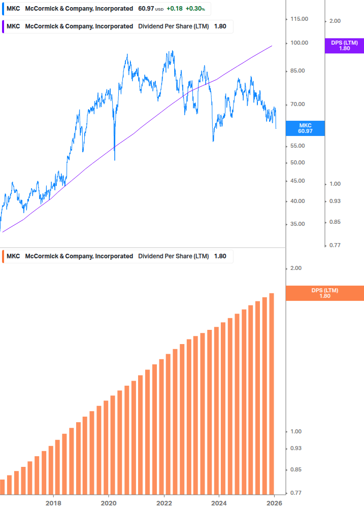 Dividend Growth Chart