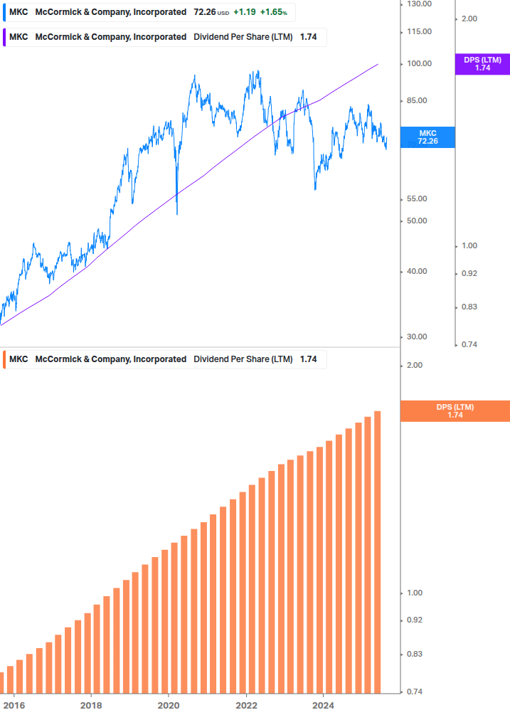 Dividend Growth Chart