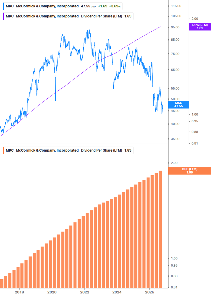 Dividend Growth Chart