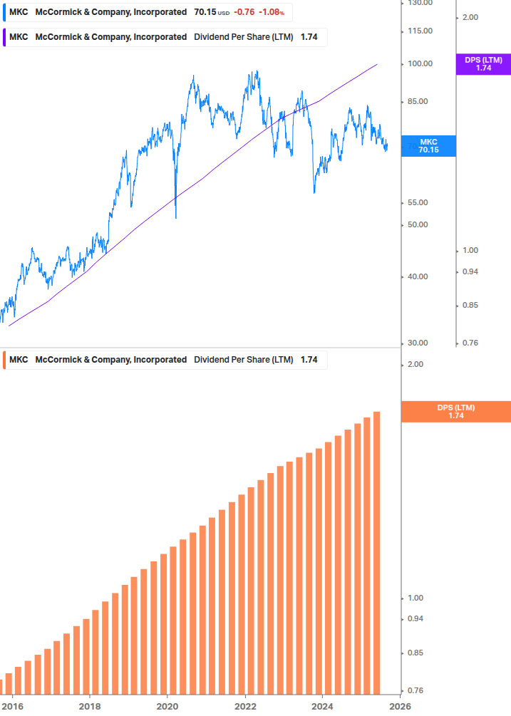Dividend Growth Chart