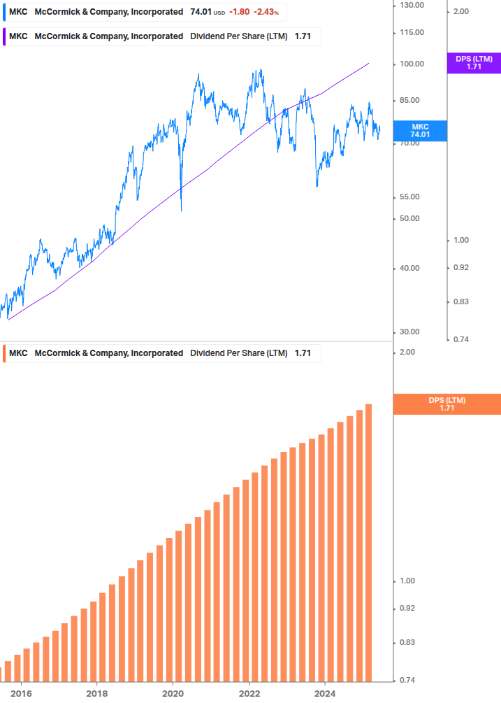 Dividend Growth Chart
