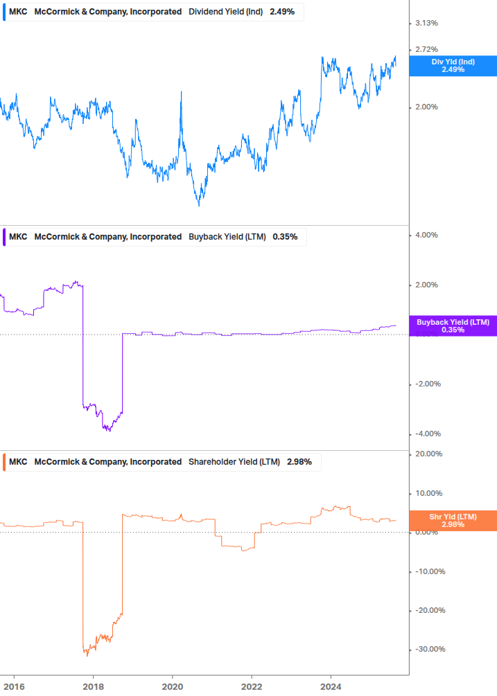 Shareholder Yield Chart