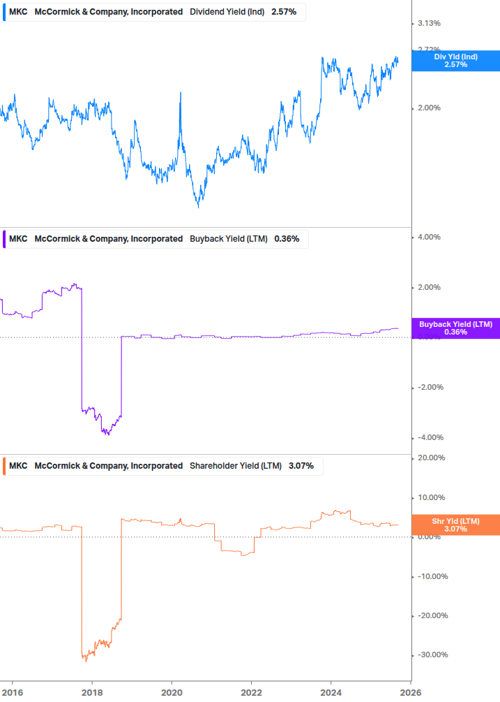 Shareholder Yield Chart