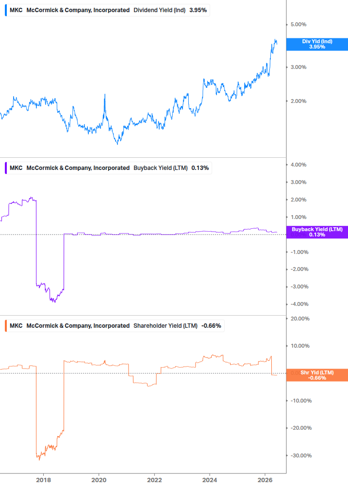 Shareholder Yield Chart