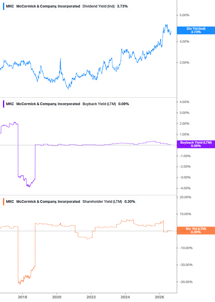 Shareholder Yield Chart