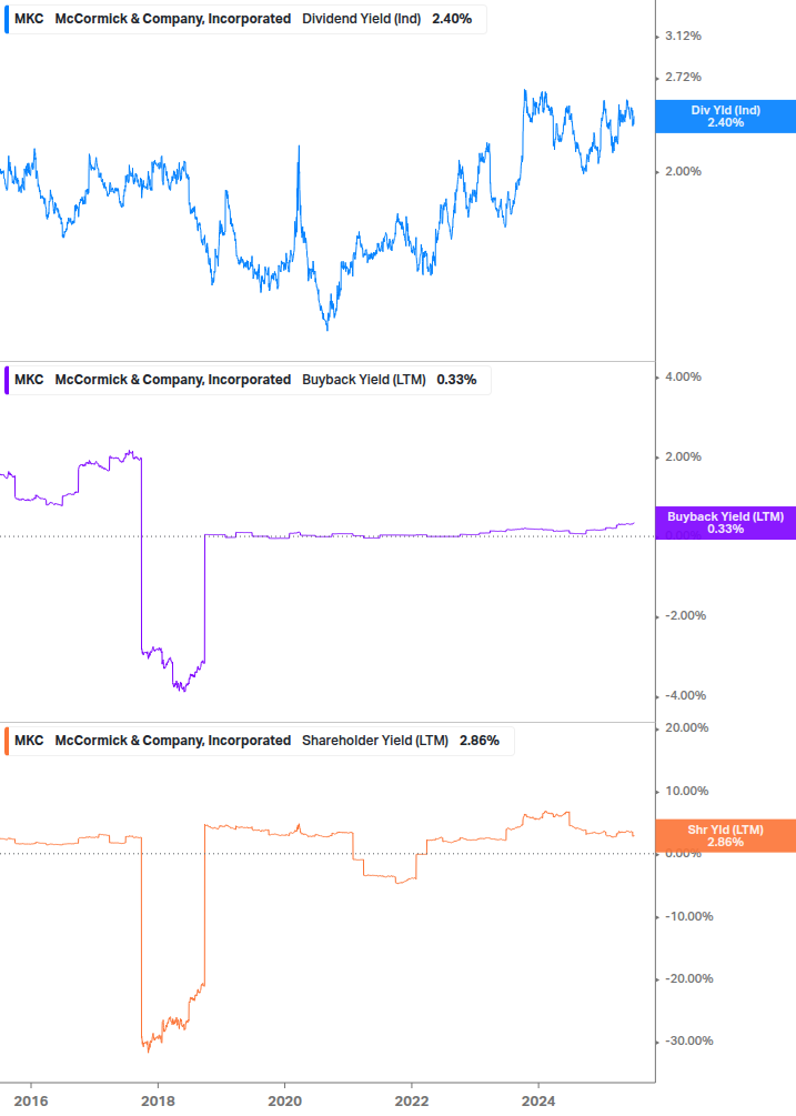 Shareholder Yield Chart