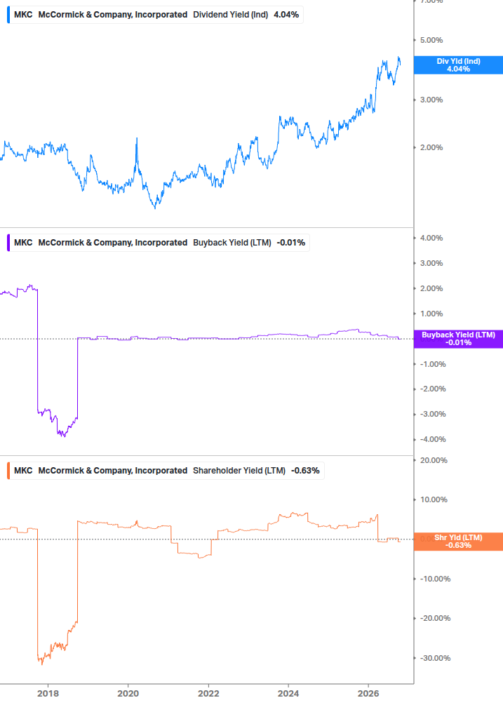 Shareholder Yield Chart