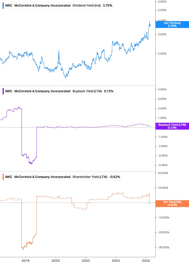 Shareholder Yield Chart