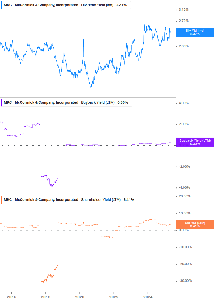 Shareholder Yield Chart