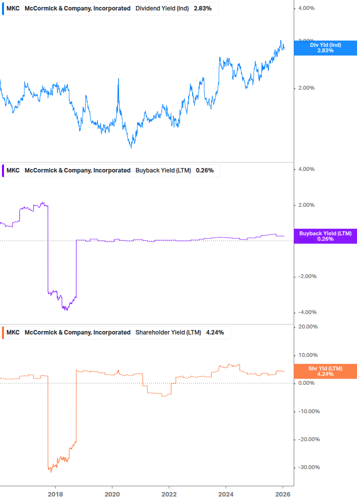 Shareholder Yield Chart