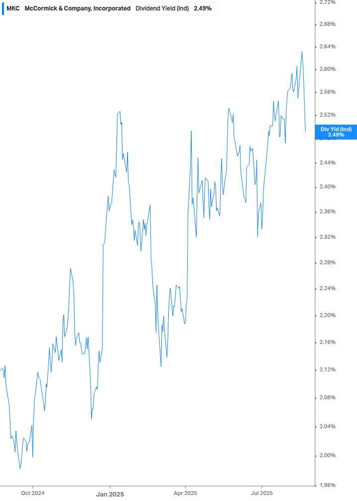 Dividend Yield Chart