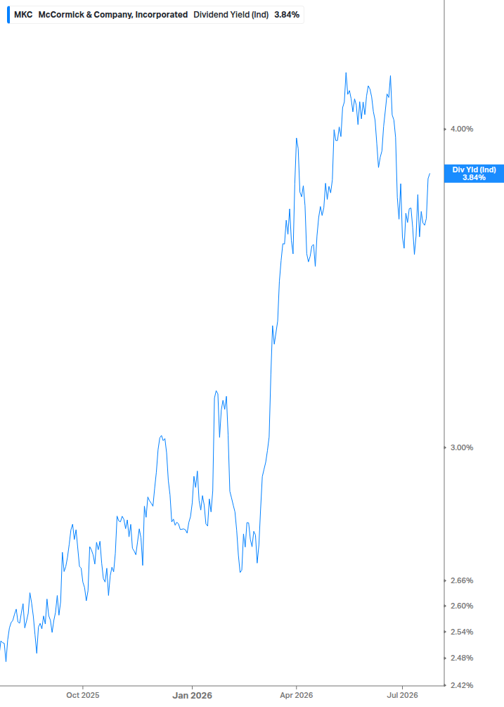 Dividend Yield Chart