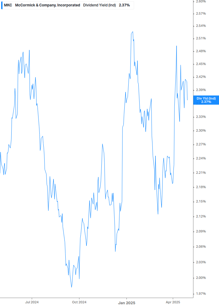 Dividend Yield Chart