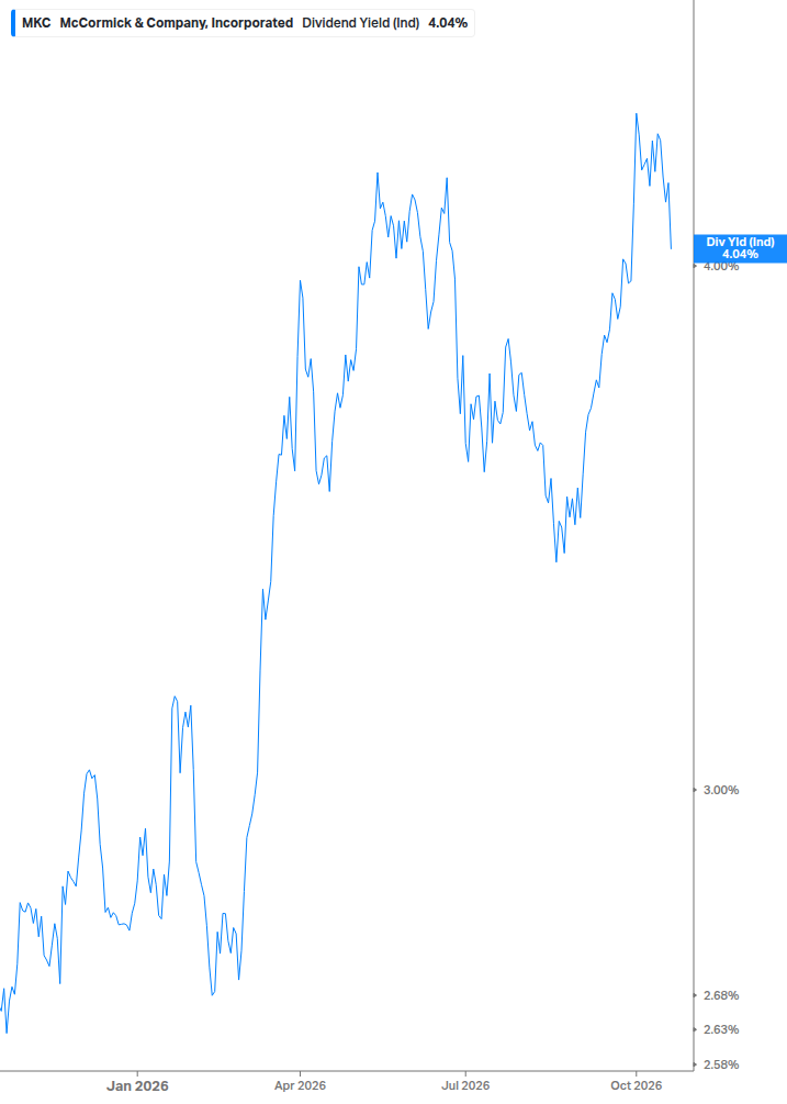 Dividend Yield Chart