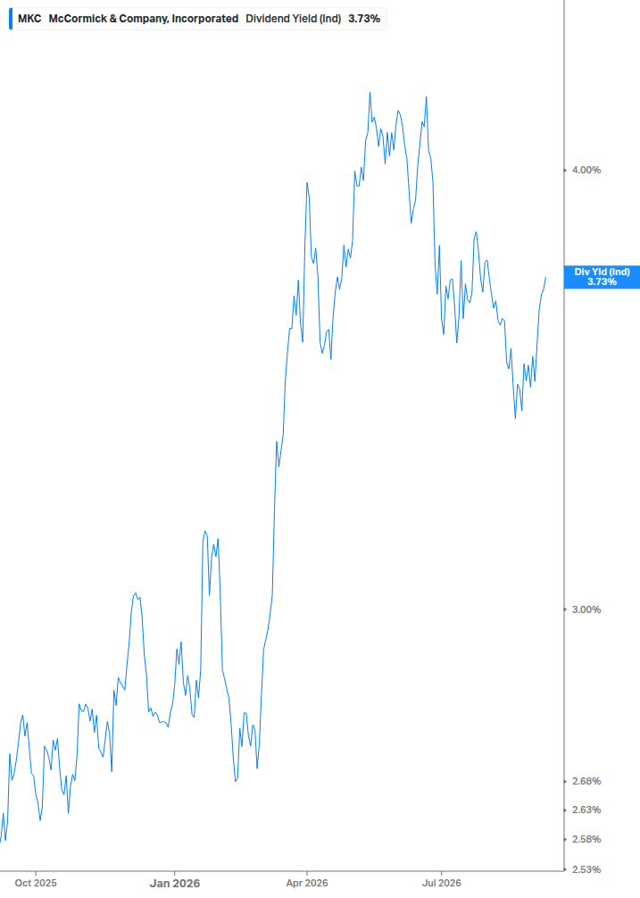 Dividend Yield Chart