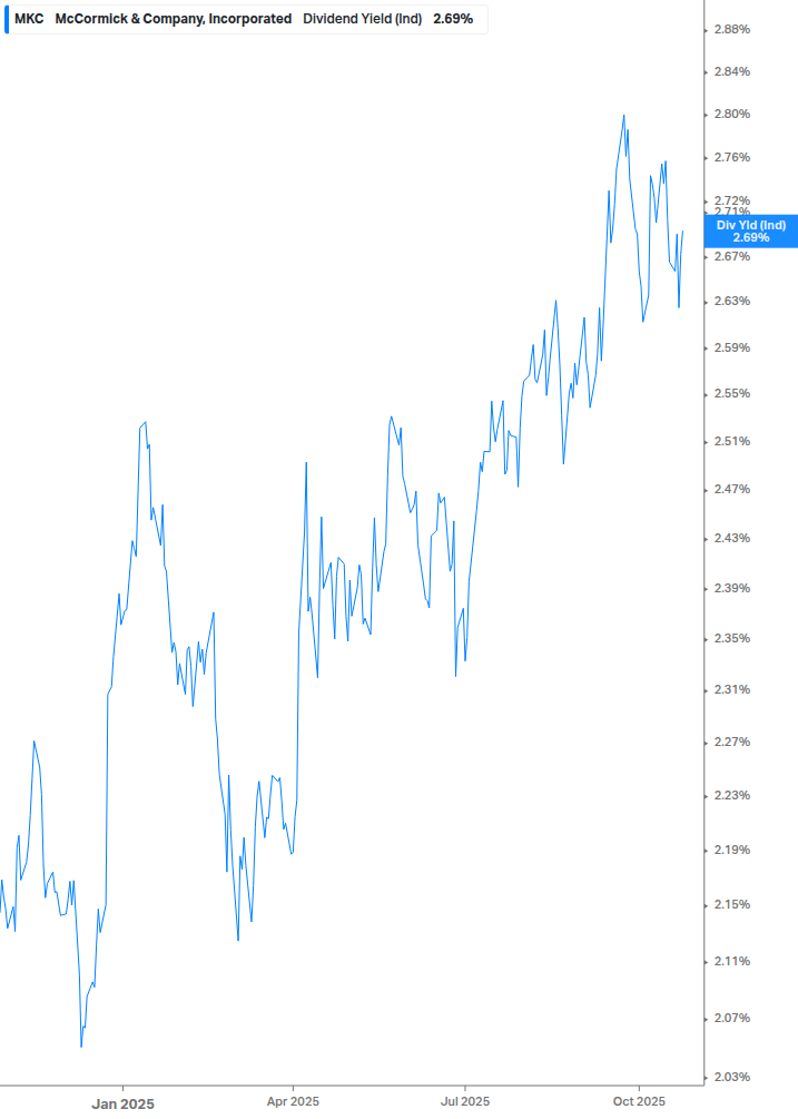 Dividend Yield Chart