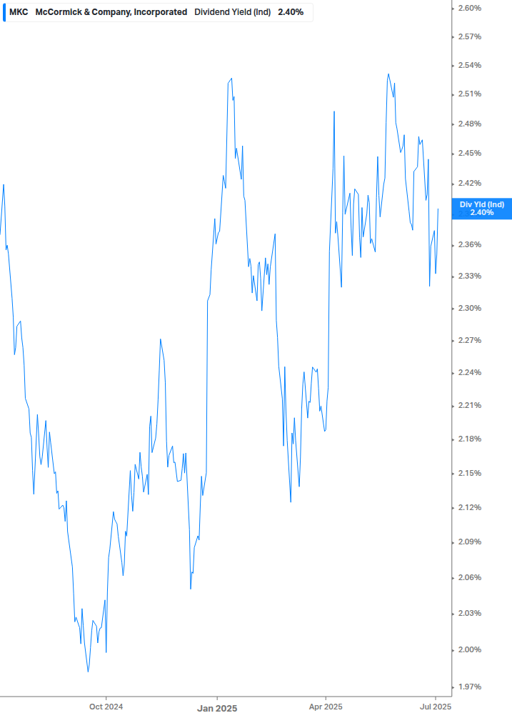 Dividend Yield Chart