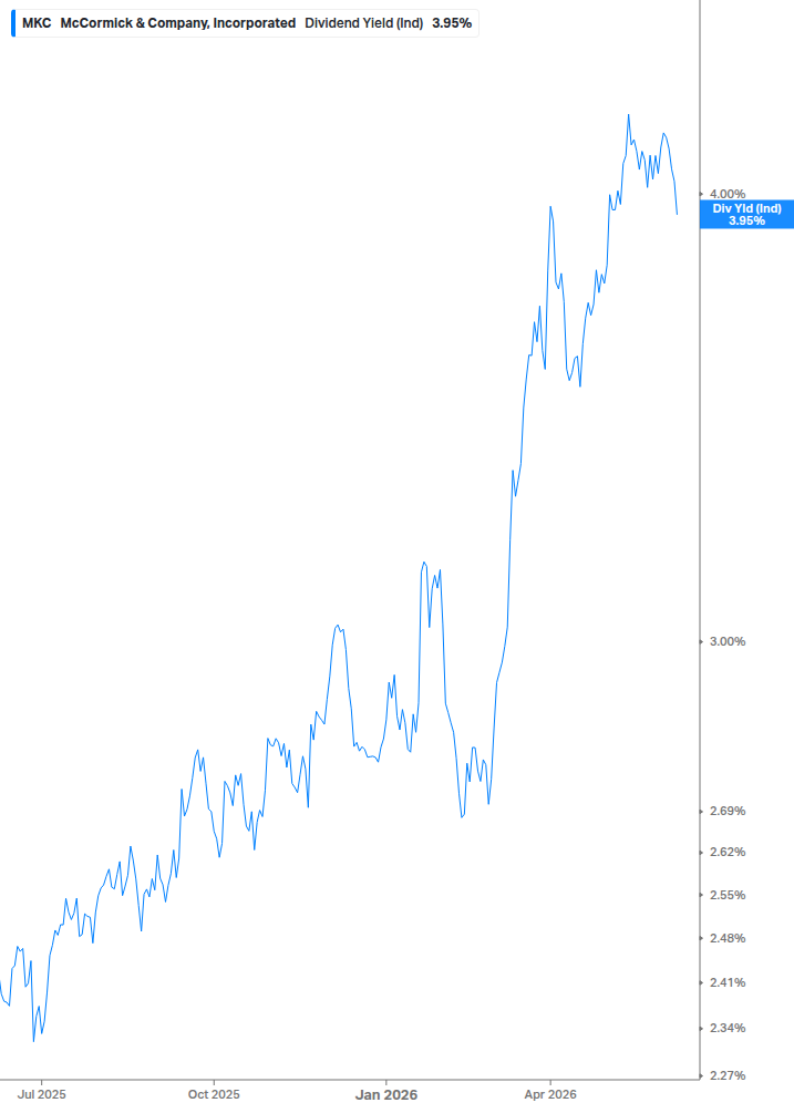 Dividend Yield Chart