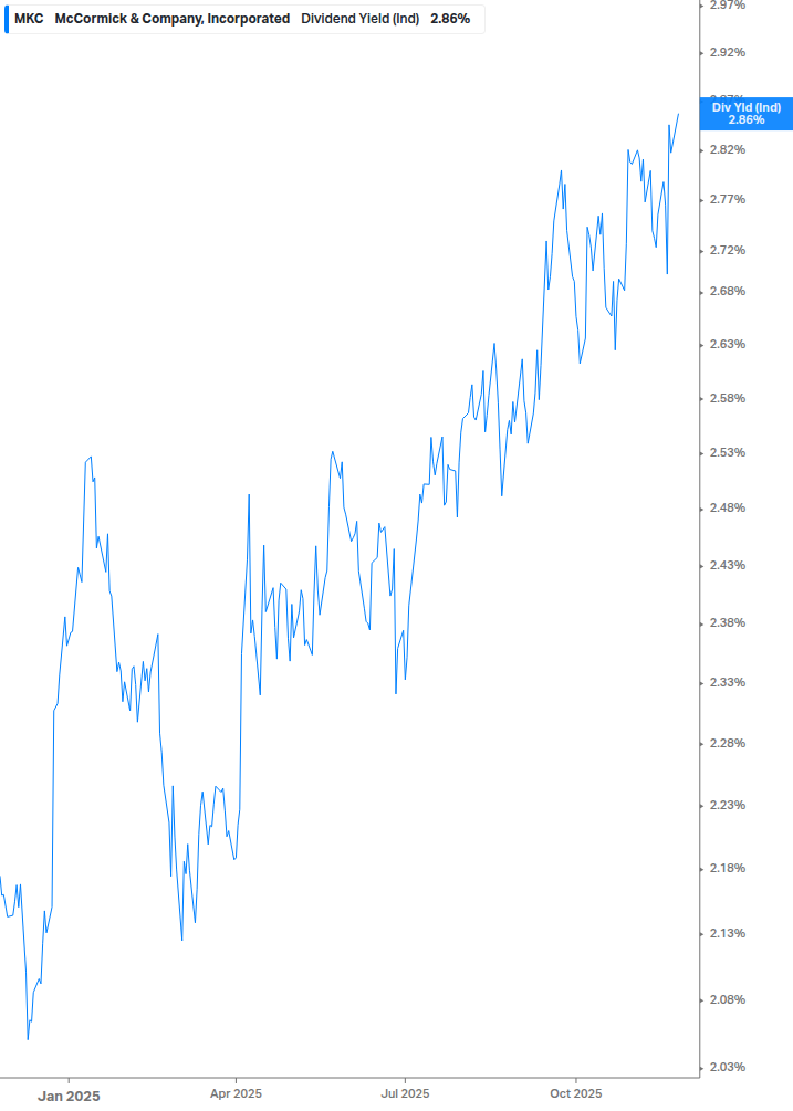 Dividend Yield Chart