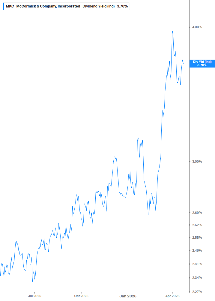 Dividend Yield Chart