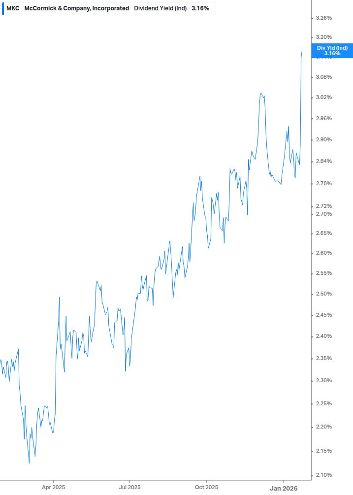 Dividend Yield Chart