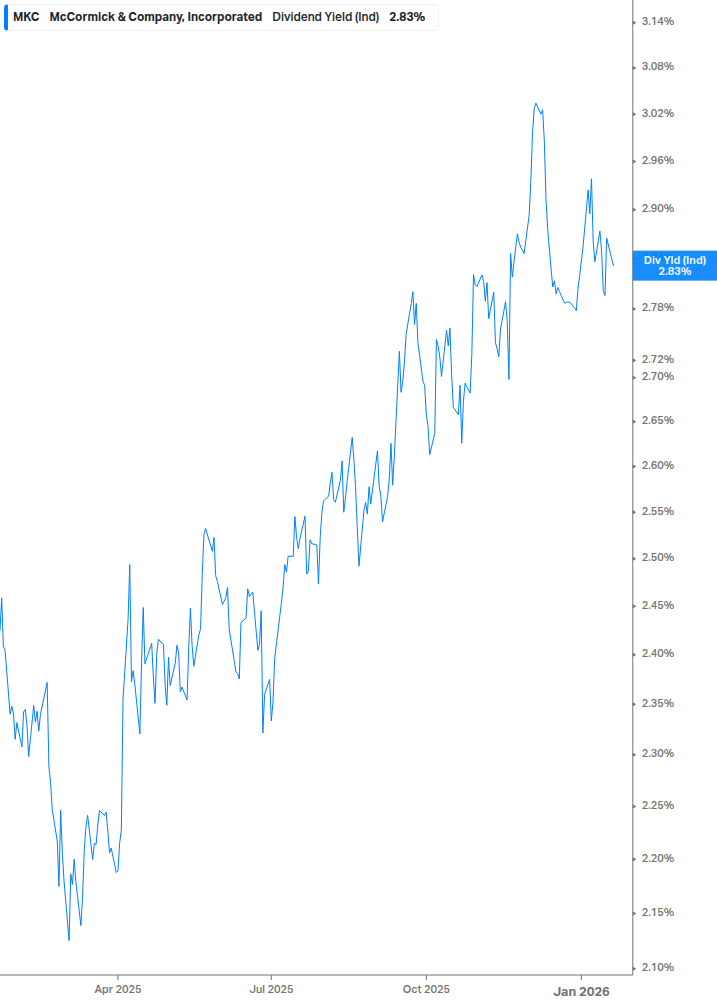 Dividend Yield Chart