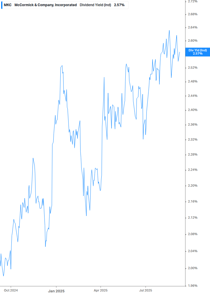 Dividend Yield Chart