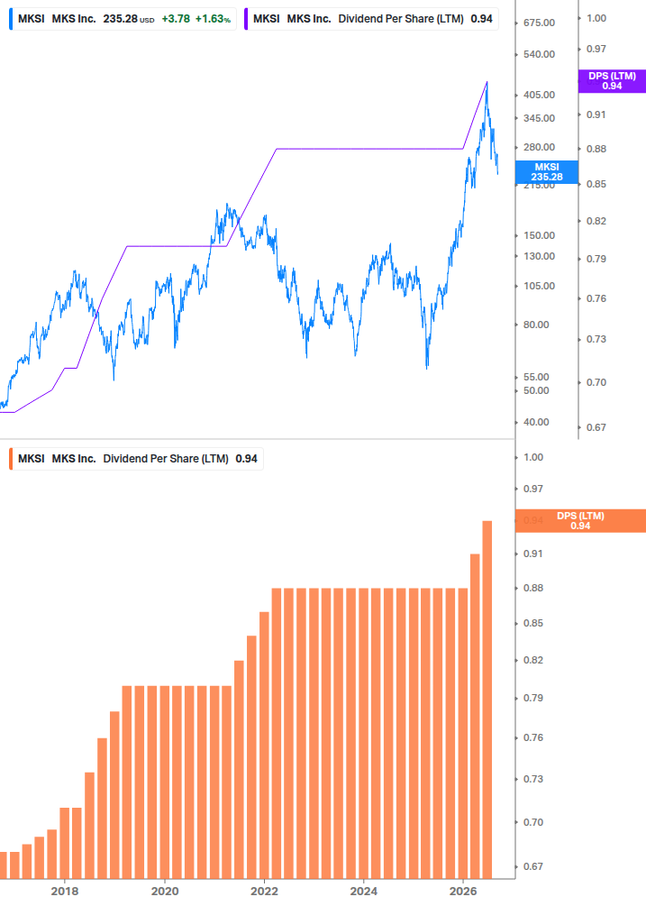 Dividend Growth Chart