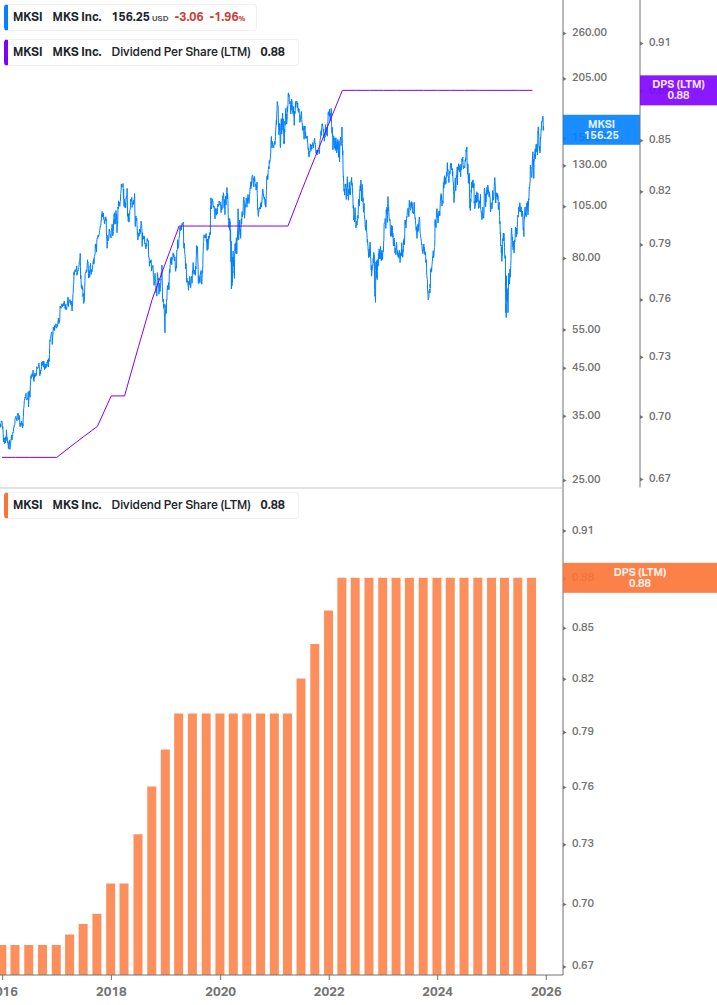 Dividend Growth Chart