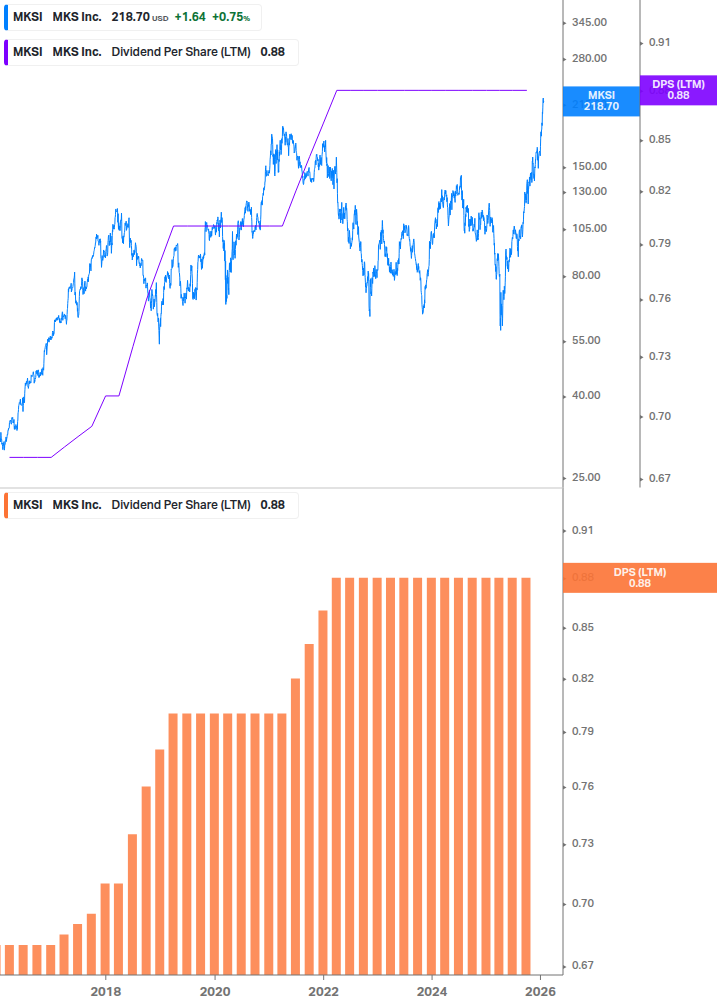 Dividend Growth Chart