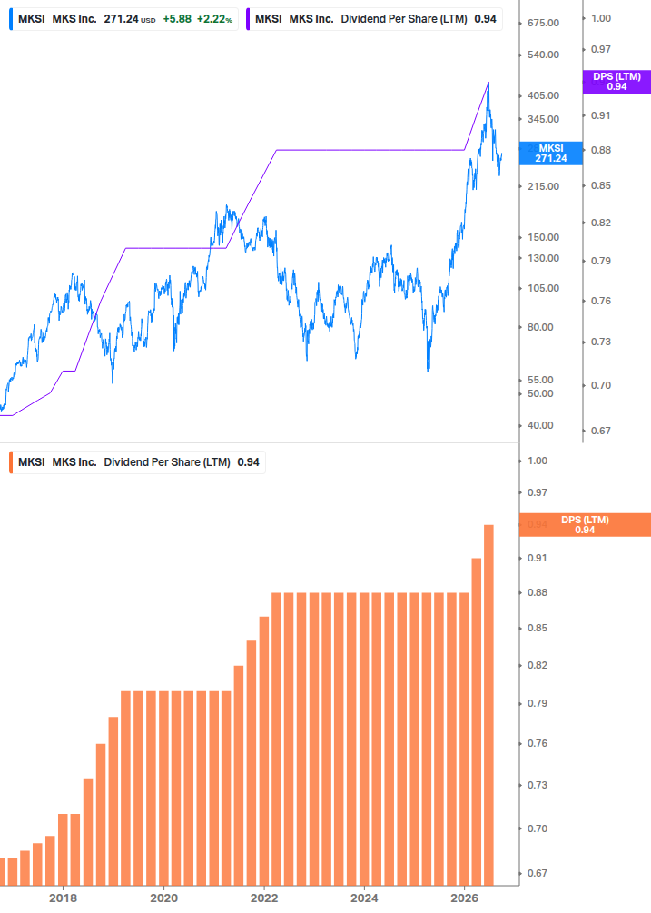 Dividend Growth Chart
