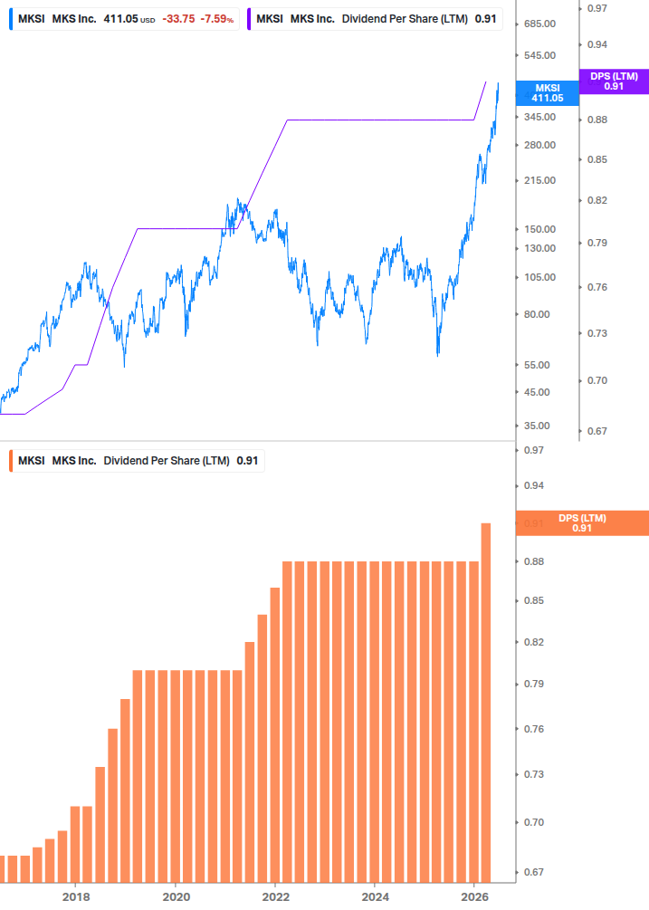 Dividend Growth Chart