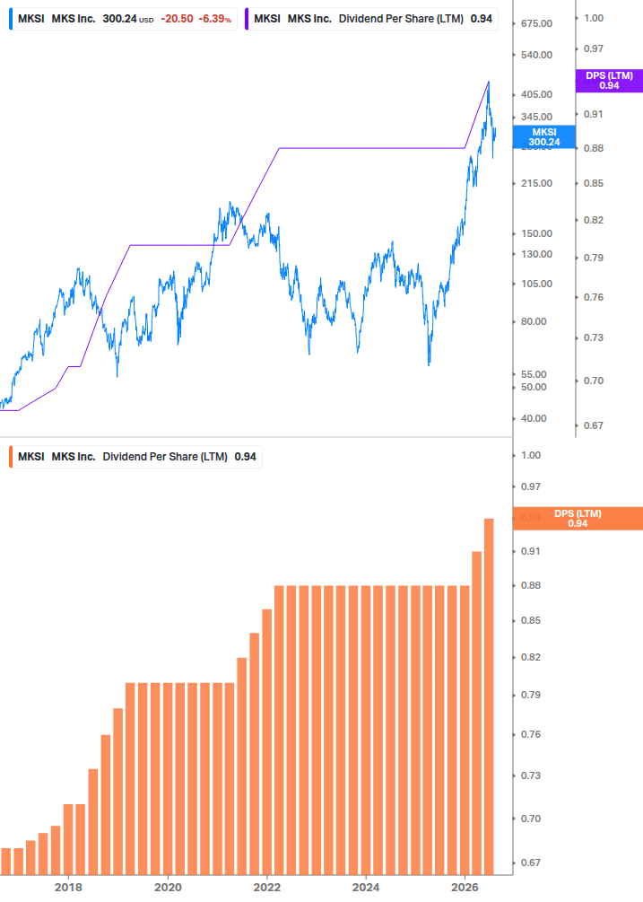 Dividend Growth Chart