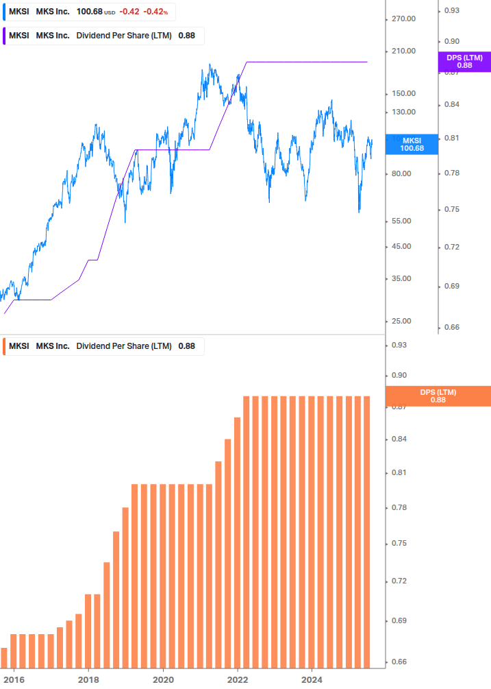 Dividend Growth Chart