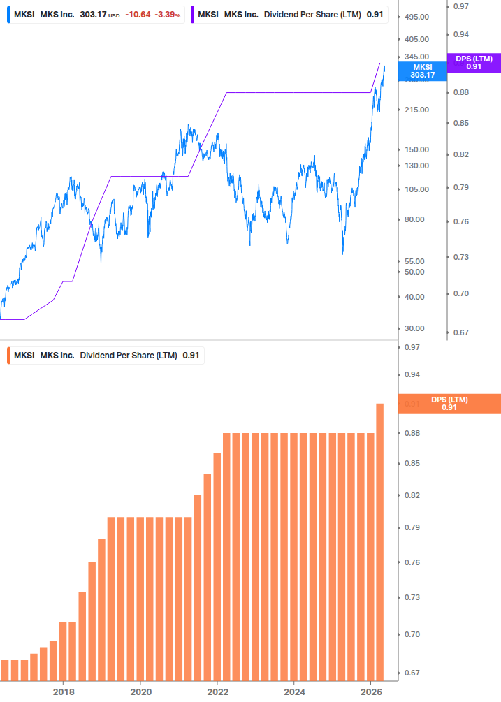 Dividend Growth Chart