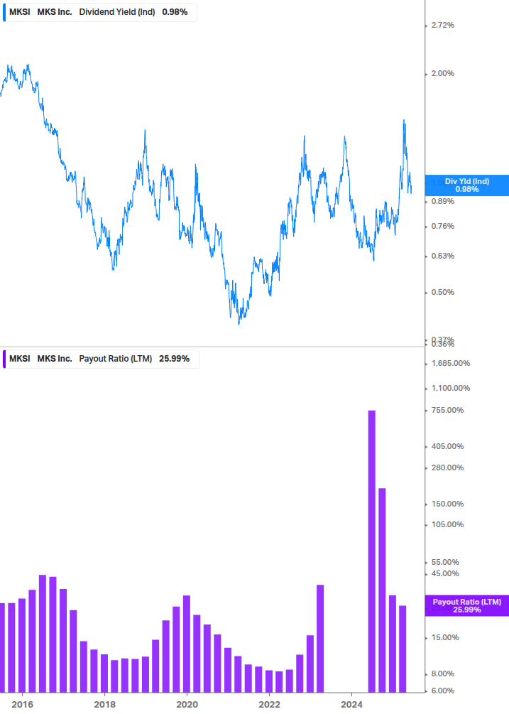 Dividend Safety Chart