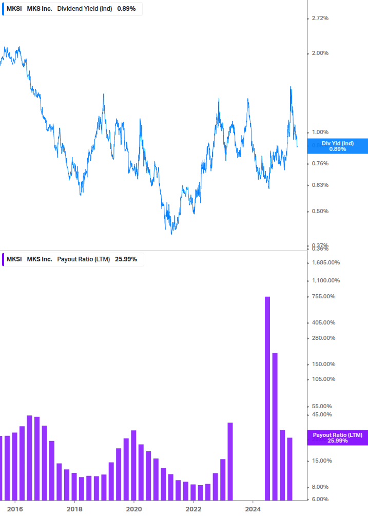 Dividend Safety Chart