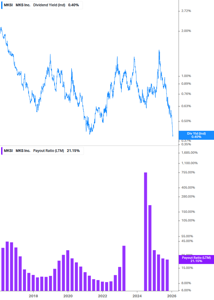 Dividend Safety Chart