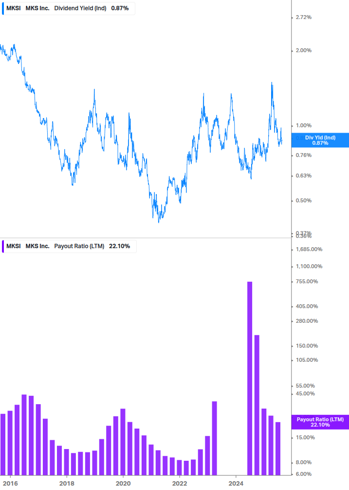 Dividend Safety Chart