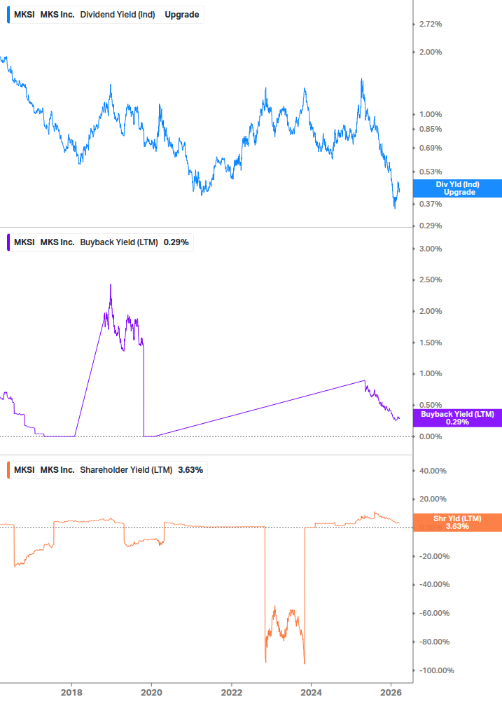 Shareholder Yield Chart