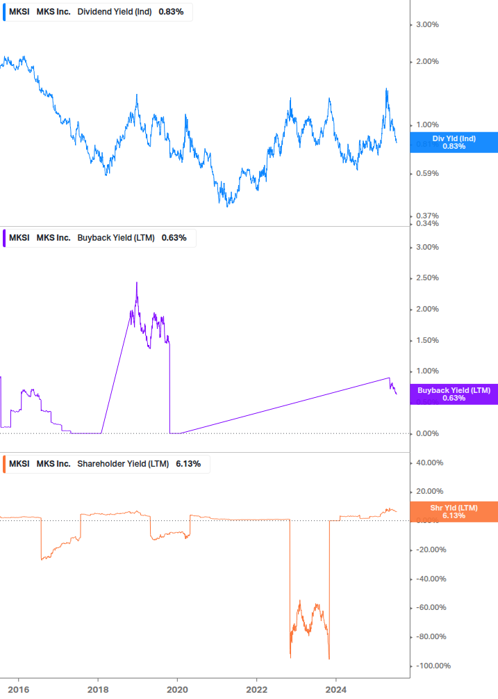 Shareholder Yield Chart