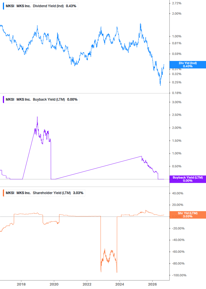 Shareholder Yield Chart